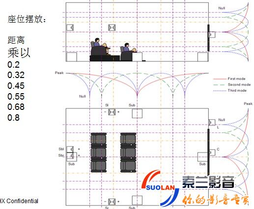 家庭影院音響座位擺放