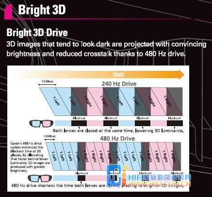 Epson 3D 投影機(jī)TW8000