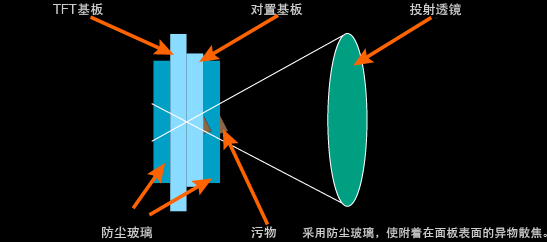 防塵玻璃