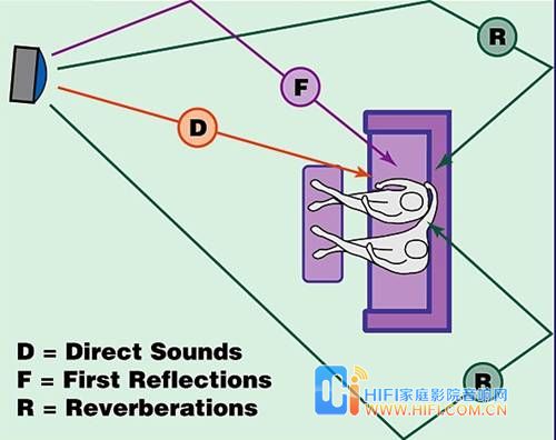 家庭影院設(shè)計的一次反射波影響
